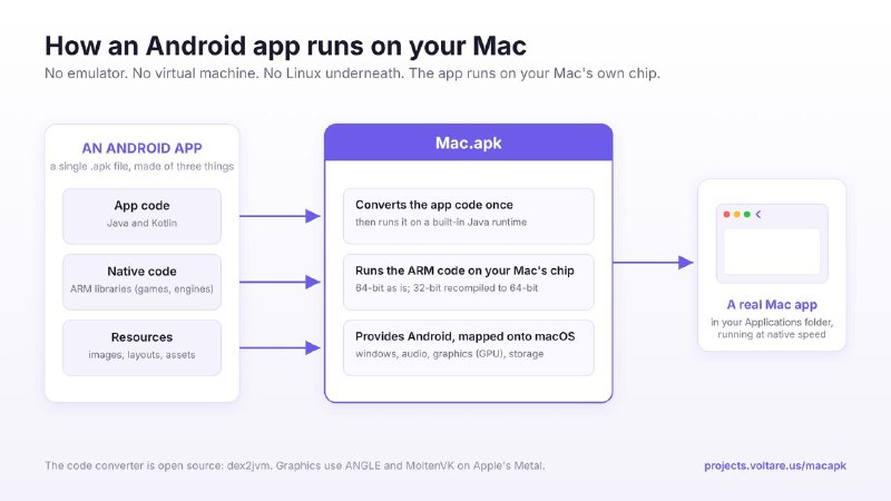 ▎Mac.apk又发现一个有意思的开源项目，在苹果M芯片的 Mac上原生运行安卓应用不通过模拟器，也没有虚拟机，应用程序以普通macOS启动 处理通过 Mac 的 GPU 绘制数据，并以原生速度在 CPU 上执行